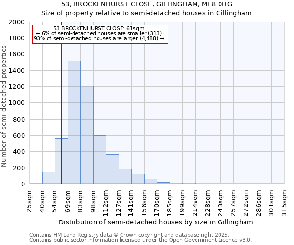 53, BROCKENHURST CLOSE, GILLINGHAM, ME8 0HG: Size of property relative to semi-detached houses houses in Gillingham