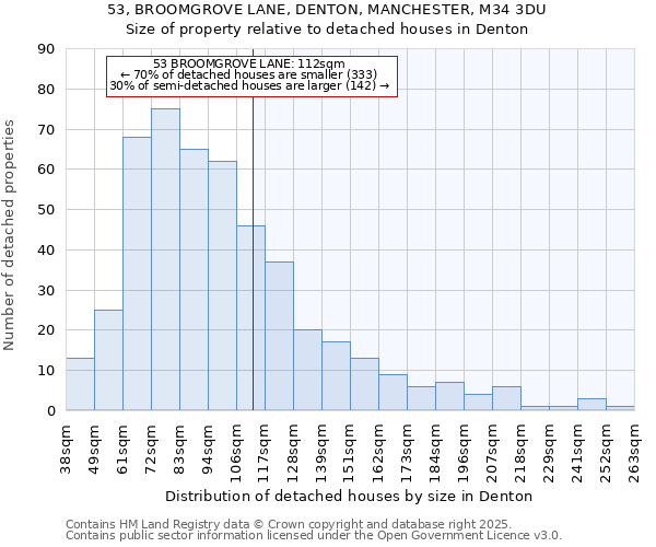 53, BROOMGROVE LANE, DENTON, MANCHESTER, M34 3DU: Size of property relative to detached houses houses in Denton