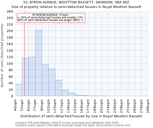 53, BYRON AVENUE, WOOTTON BASSETT, SWINDON, SN4 8EZ: Size of property relative to semi-detached houses houses in Royal Wootton Bassett