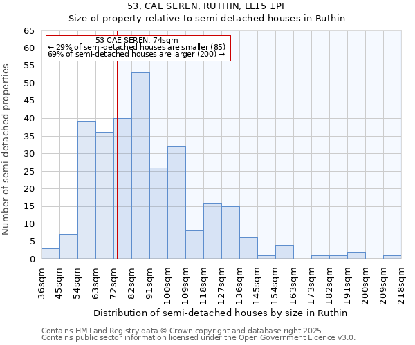 53, CAE SEREN, RUTHIN, LL15 1PF: Size of property relative to semi-detached houses houses in Ruthin