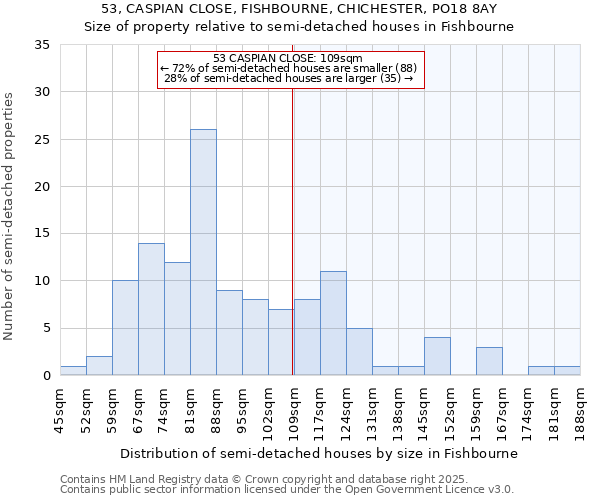 53, CASPIAN CLOSE, FISHBOURNE, CHICHESTER, PO18 8AY: Size of property relative to semi-detached houses houses in Fishbourne
