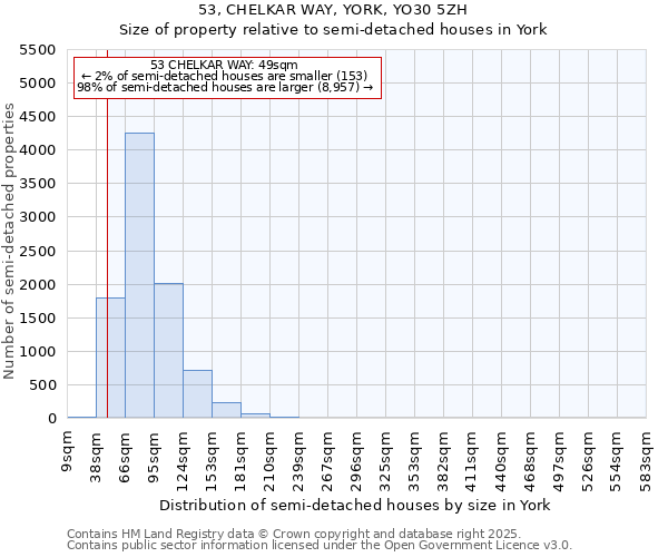 53, CHELKAR WAY, YORK, YO30 5ZH: Size of property relative to semi-detached houses houses in York