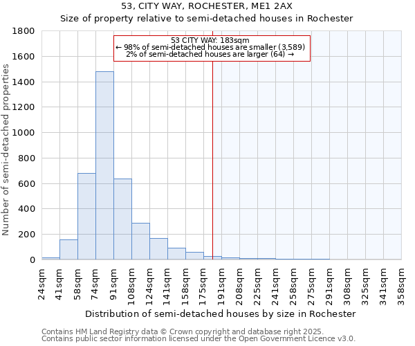 53, CITY WAY, ROCHESTER, ME1 2AX: Size of property relative to semi-detached houses houses in Rochester