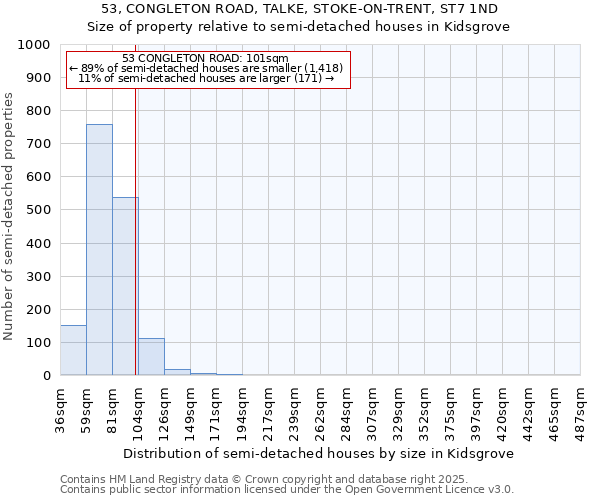 53, CONGLETON ROAD, TALKE, STOKE-ON-TRENT, ST7 1ND: Size of property relative to semi-detached houses houses in Kidsgrove