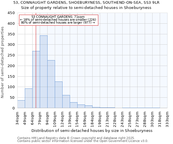 53, CONNAUGHT GARDENS, SHOEBURYNESS, SOUTHEND-ON-SEA, SS3 9LR: Size of property relative to semi-detached houses houses in Shoeburyness