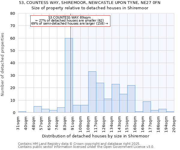 53, COUNTESS WAY, SHIREMOOR, NEWCASTLE UPON TYNE, NE27 0FN: Size of property relative to detached houses houses in Shiremoor