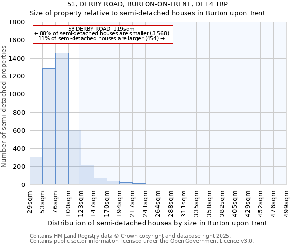 53, DERBY ROAD, BURTON-ON-TRENT, DE14 1RP: Size of property relative to semi-detached houses houses in Burton upon Trent