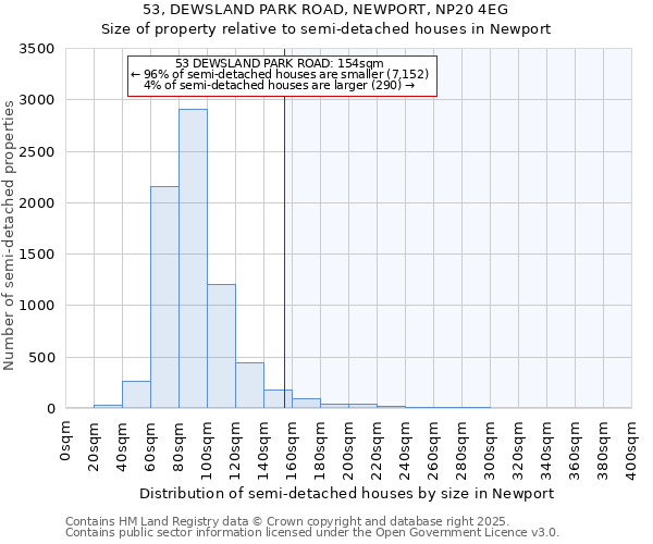 53, DEWSLAND PARK ROAD, NEWPORT, NP20 4EG: Size of property relative to semi-detached houses houses in Newport