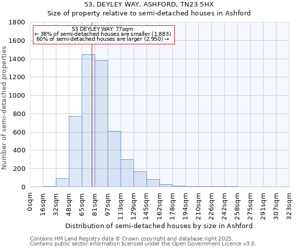 53, DEYLEY WAY, ASHFORD, TN23 5HX: Size of property relative to semi-detached houses houses in Ashford