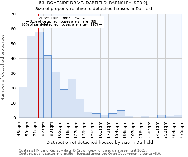 53, DOVESIDE DRIVE, DARFIELD, BARNSLEY, S73 9JJ: Size of property relative to detached houses houses in Darfield