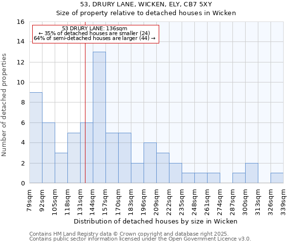 53, DRURY LANE, WICKEN, ELY, CB7 5XY: Size of property relative to detached houses houses in Wicken