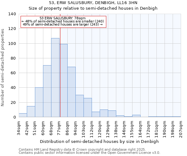 53, ERW SALUSBURY, DENBIGH, LL16 3HN: Size of property relative to semi-detached houses houses in Denbigh