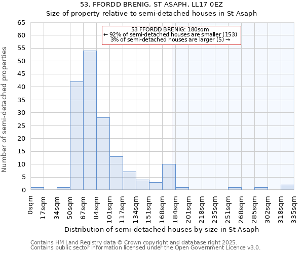 53, FFORDD BRENIG, ST ASAPH, LL17 0EZ: Size of property relative to semi-detached houses houses in St Asaph