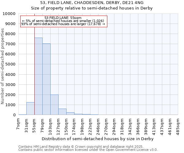 53, FIELD LANE, CHADDESDEN, DERBY, DE21 4NG: Size of property relative to semi-detached houses houses in Derby
