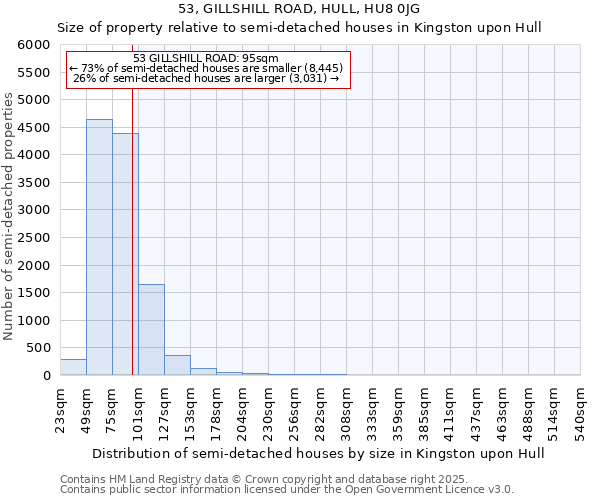 53, GILLSHILL ROAD, HULL, HU8 0JG: Size of property relative to semi-detached houses houses in Kingston upon Hull