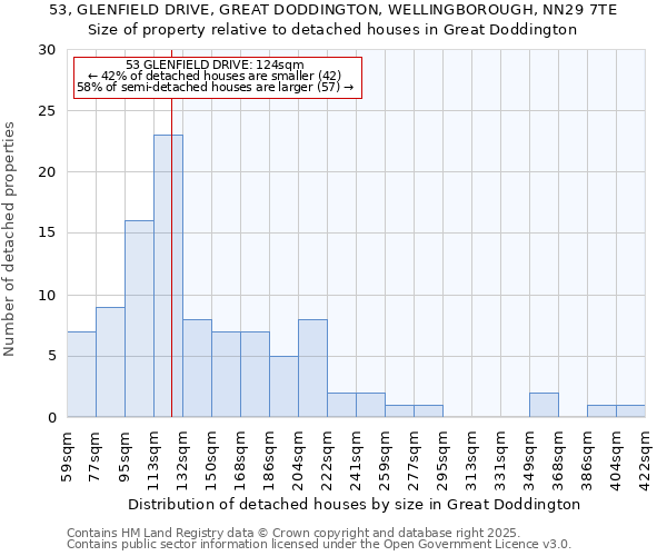 53, GLENFIELD DRIVE, GREAT DODDINGTON, WELLINGBOROUGH, NN29 7TE: Size of property relative to detached houses houses in Great Doddington