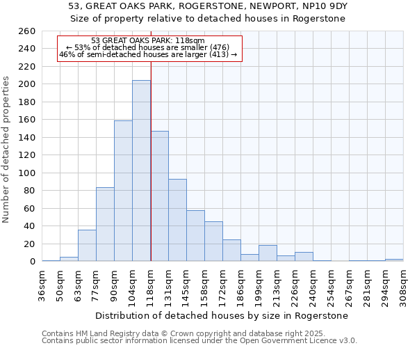 53, GREAT OAKS PARK, ROGERSTONE, NEWPORT, NP10 9DY: Size of property relative to detached houses houses in Rogerstone