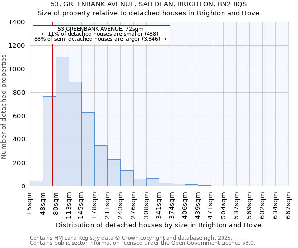 53, GREENBANK AVENUE, SALTDEAN, BRIGHTON, BN2 8QS: Size of property relative to detached houses houses in Brighton and Hove