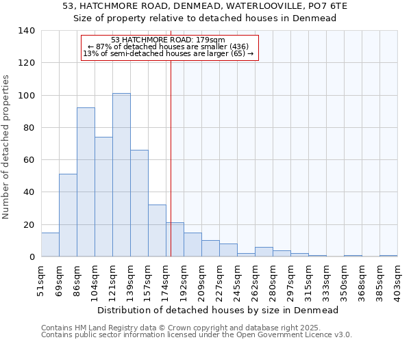 53, HATCHMORE ROAD, DENMEAD, WATERLOOVILLE, PO7 6TE: Size of property relative to detached houses houses in Denmead