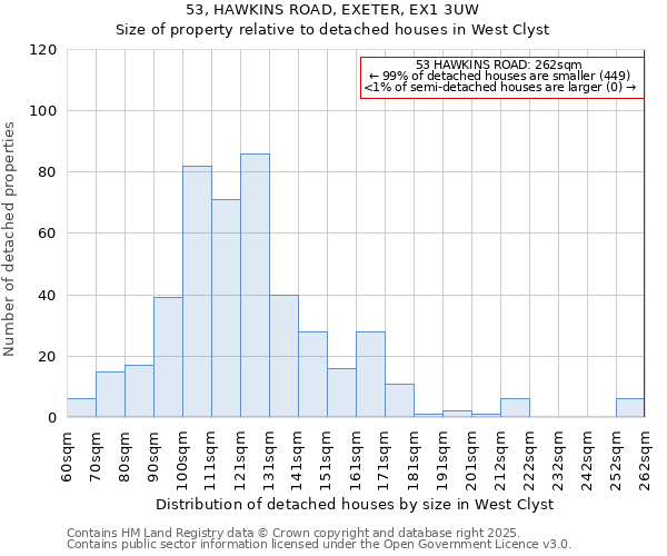 53, HAWKINS ROAD, EXETER, EX1 3UW: Size of property relative to detached houses houses in West Clyst