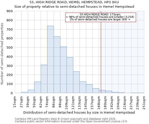 53, HIGH RIDGE ROAD, HEMEL HEMPSTEAD, HP3 0AU: Size of property relative to semi-detached houses houses in Hemel Hempstead