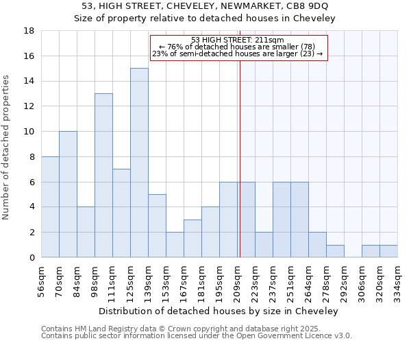 53, HIGH STREET, CHEVELEY, NEWMARKET, CB8 9DQ: Size of property relative to detached houses houses in Cheveley