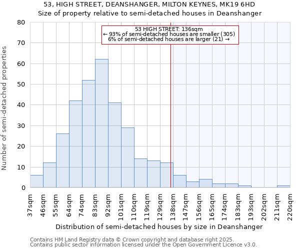 53, HIGH STREET, DEANSHANGER, MILTON KEYNES, MK19 6HD: Size of property relative to semi-detached houses houses in Deanshanger