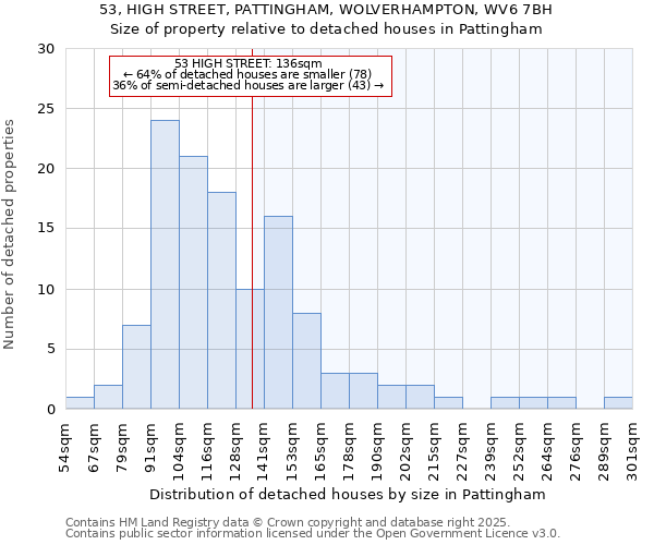 53, HIGH STREET, PATTINGHAM, WOLVERHAMPTON, WV6 7BH: Size of property relative to detached houses houses in Pattingham