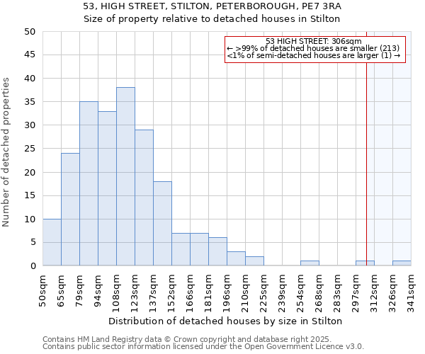 53, HIGH STREET, STILTON, PETERBOROUGH, PE7 3RA: Size of property relative to detached houses houses in Stilton
