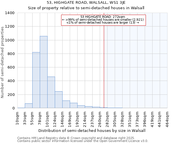 53, HIGHGATE ROAD, WALSALL, WS1 3JE: Size of property relative to semi-detached houses houses in Walsall