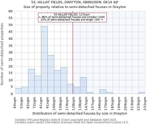 53, HILLIAT FIELDS, DRAYTON, ABINGDON, OX14 4JF: Size of property relative to semi-detached houses houses in Drayton