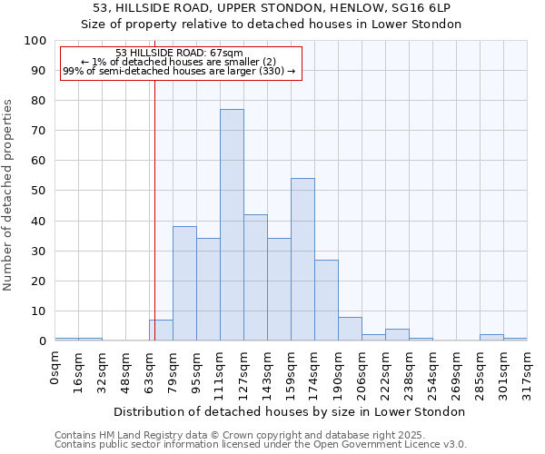 53, HILLSIDE ROAD, UPPER STONDON, HENLOW, SG16 6LP: Size of property relative to detached houses houses in Lower Stondon