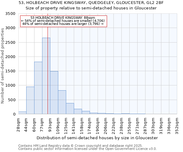 53, HOLBEACH DRIVE KINGSWAY, QUEDGELEY, GLOUCESTER, GL2 2BF: Size of property relative to semi-detached houses houses in Gloucester