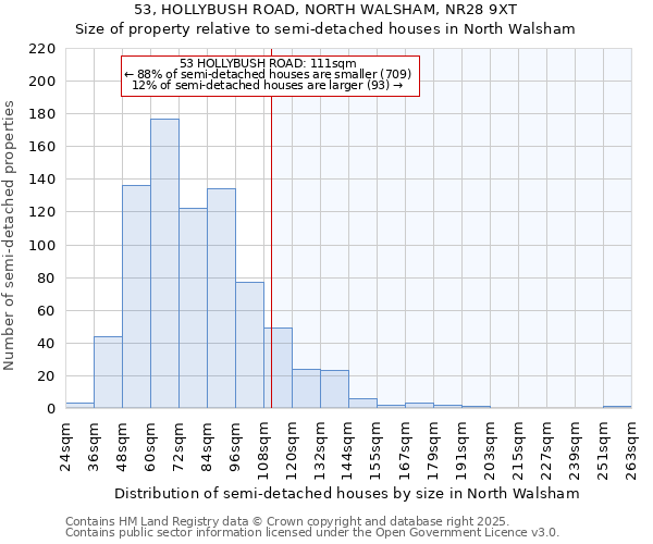 53, HOLLYBUSH ROAD, NORTH WALSHAM, NR28 9XT: Size of property relative to semi-detached houses houses in North Walsham