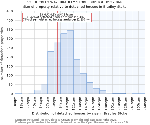 53, HUCKLEY WAY, BRADLEY STOKE, BRISTOL, BS32 8AR: Size of property relative to detached houses houses in Bradley Stoke