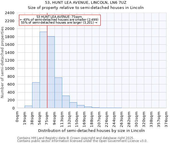 53, HUNT LEA AVENUE, LINCOLN, LN6 7UZ: Size of property relative to semi-detached houses houses in Lincoln