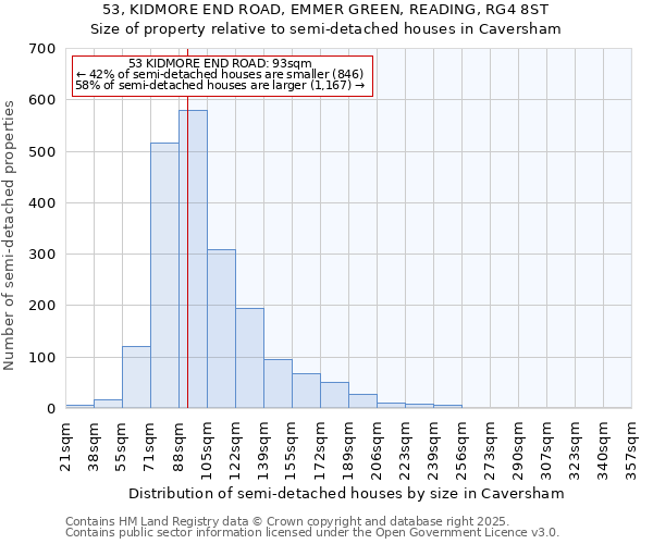 53, KIDMORE END ROAD, EMMER GREEN, READING, RG4 8ST: Size of property relative to semi-detached houses houses in Caversham