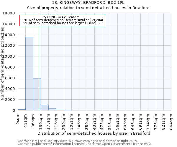 53, KINGSWAY, BRADFORD, BD2 1PL: Size of property relative to semi-detached houses houses in Bradford