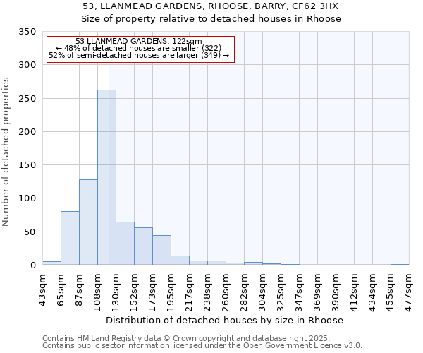 53, LLANMEAD GARDENS, RHOOSE, BARRY, CF62 3HX: Size of property relative to detached houses houses in Rhoose