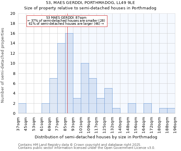 53, MAES GERDDI, PORTHMADOG, LL49 9LE: Size of property relative to semi-detached houses houses in Porthmadog