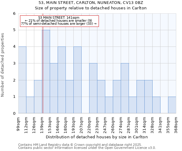 53, MAIN STREET, CARLTON, NUNEATON, CV13 0BZ: Size of property relative to detached houses houses in Carlton