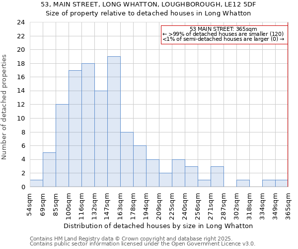 53, MAIN STREET, LONG WHATTON, LOUGHBOROUGH, LE12 5DF: Size of property relative to detached houses houses in Long Whatton