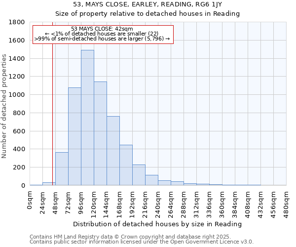 53, MAYS CLOSE, EARLEY, READING, RG6 1JY: Size of property relative to detached houses houses in Reading