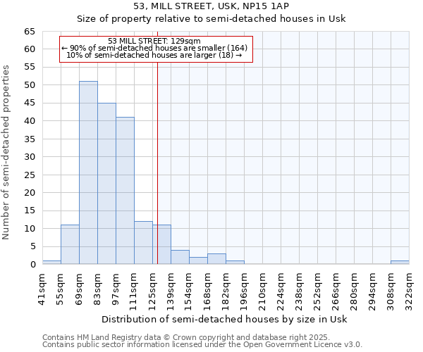 53, MILL STREET, USK, NP15 1AP: Size of property relative to semi-detached houses houses in Usk