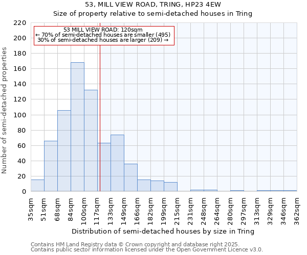 53, MILL VIEW ROAD, TRING, HP23 4EW: Size of property relative to semi-detached houses houses in Tring