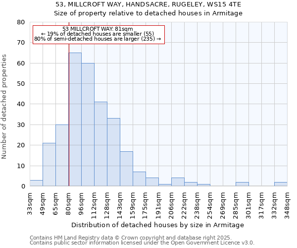 53, MILLCROFT WAY, HANDSACRE, RUGELEY, WS15 4TE: Size of property relative to detached houses houses in Armitage
