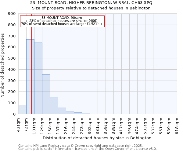 53, MOUNT ROAD, HIGHER BEBINGTON, WIRRAL, CH63 5PQ: Size of property relative to detached houses houses in Bebington