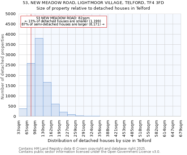 53, NEW MEADOW ROAD, LIGHTMOOR VILLAGE, TELFORD, TF4 3FD: Size of property relative to detached houses houses in Telford