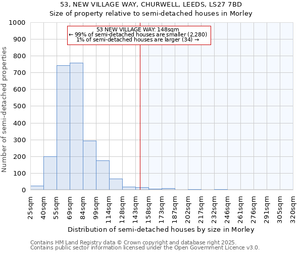 53, NEW VILLAGE WAY, CHURWELL, LEEDS, LS27 7BD: Size of property relative to semi-detached houses houses in Morley