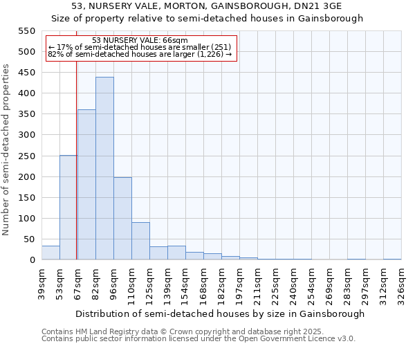 53, NURSERY VALE, MORTON, GAINSBOROUGH, DN21 3GE: Size of property relative to semi-detached houses houses in Gainsborough